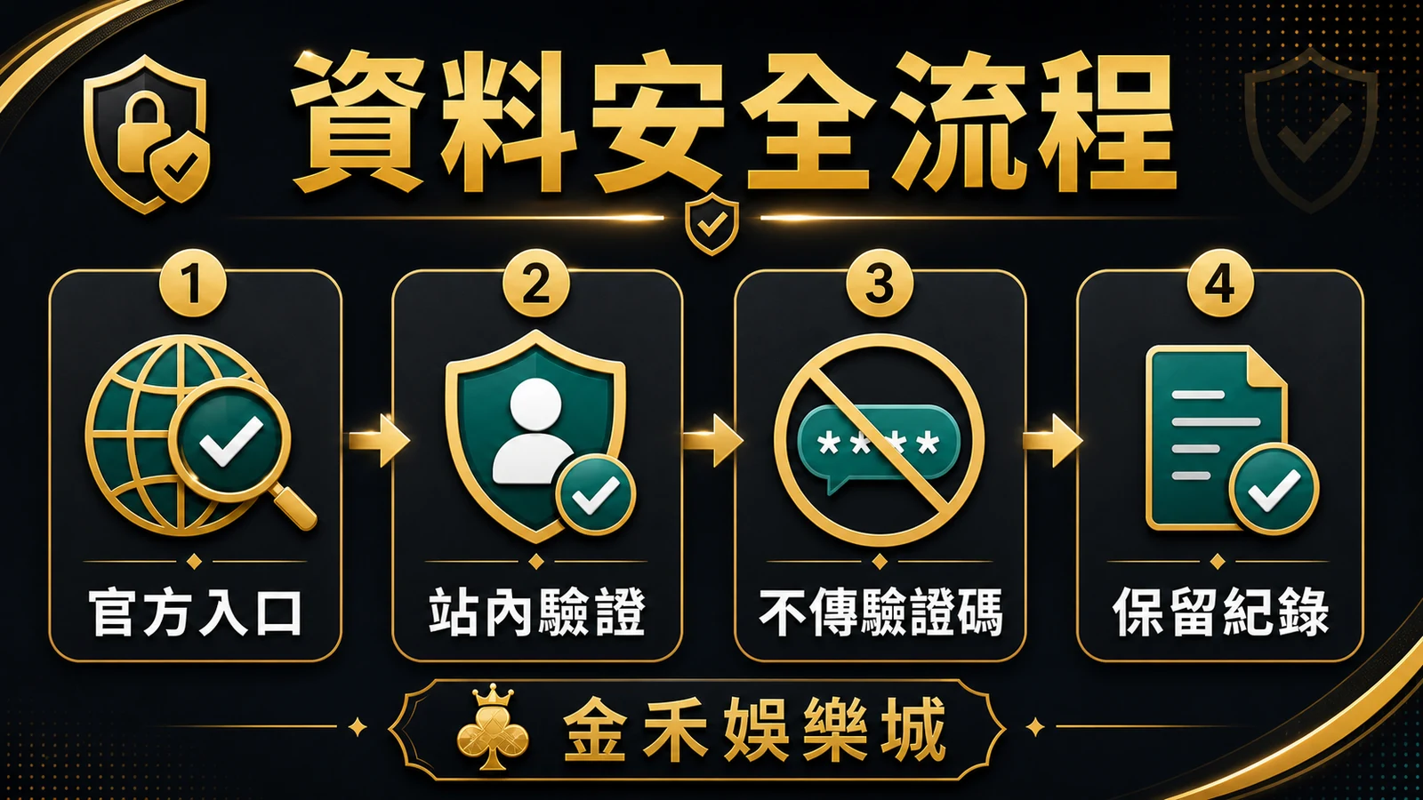 金禾娛樂城資料安全流程插圖，提醒官方入口、站內驗證、不傳驗證碼與保留紀錄