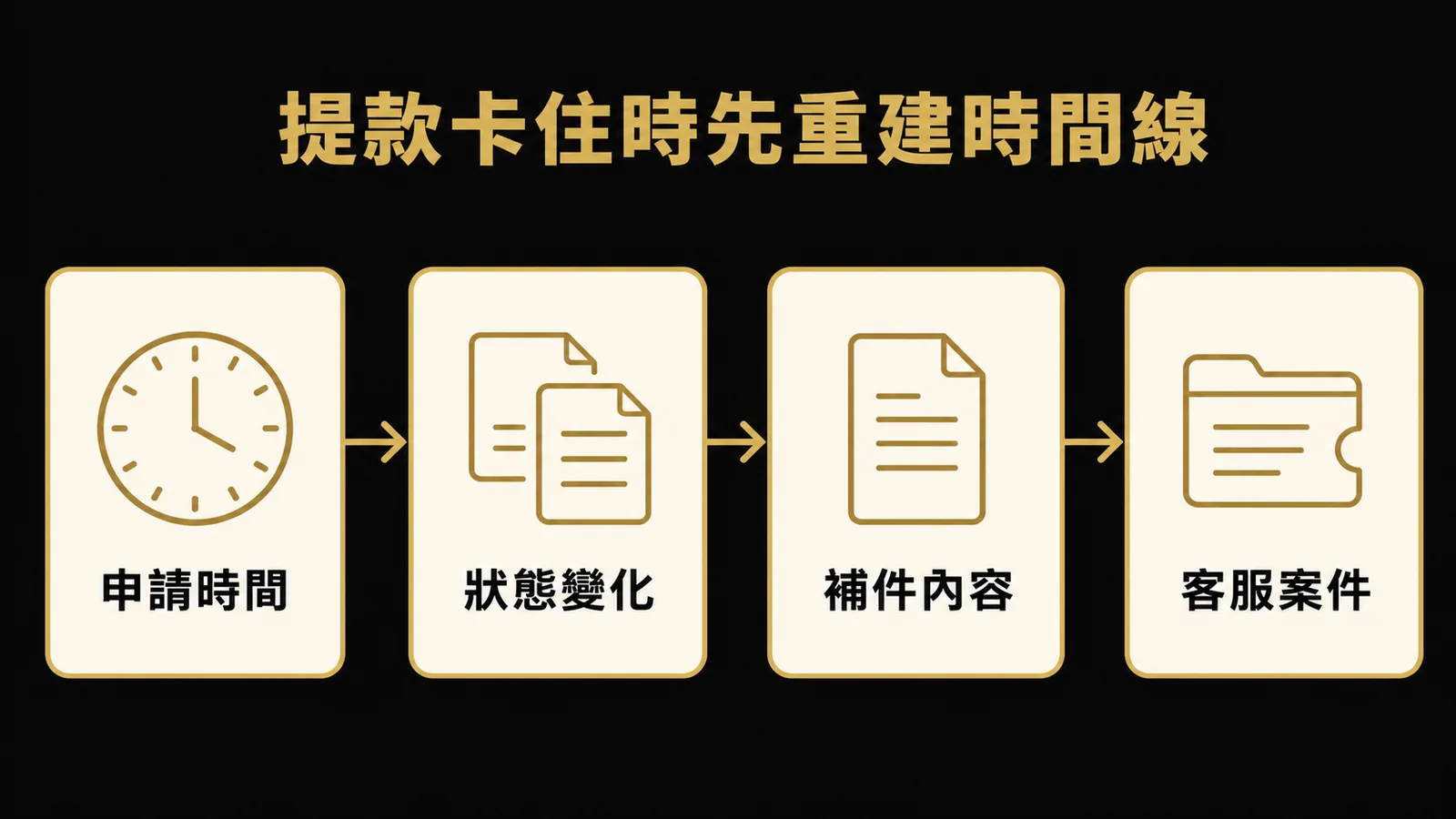 提款卡住時先重建時間線：申請時間、狀態變化、補件內容、客服案件