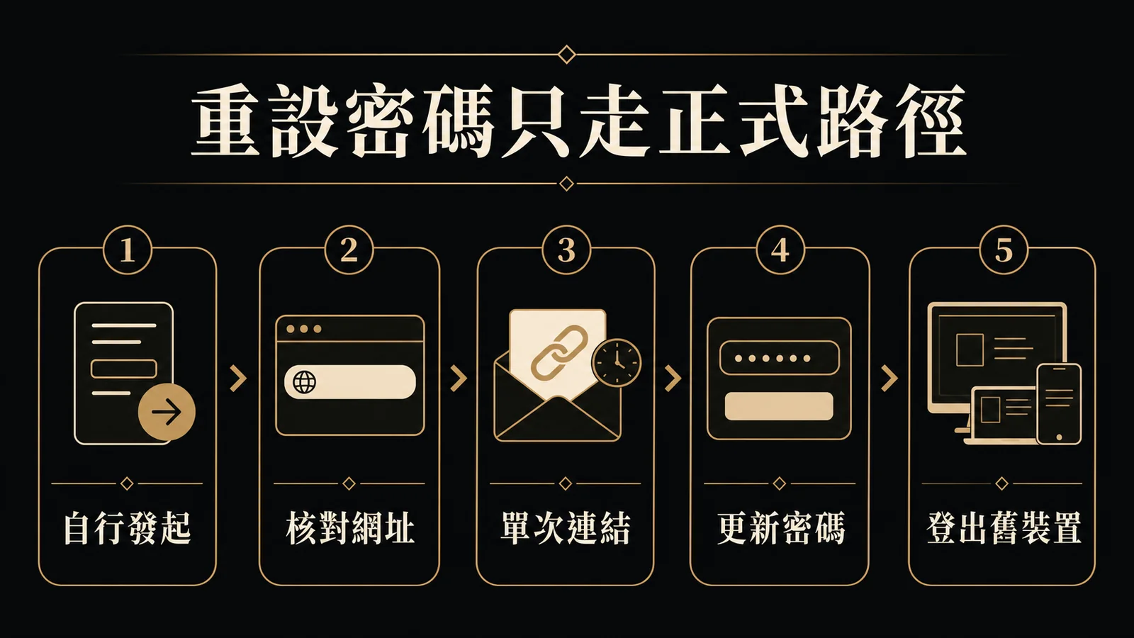 重設密碼應由自己發起並依序核對網址、單次連結、更新密碼與登出舊裝置
