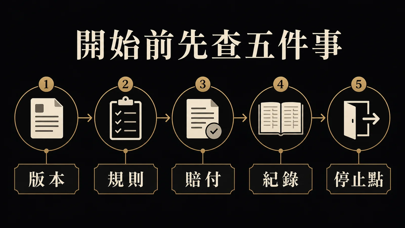 開始前依序核對版本、規則、賠付、紀錄與停止點